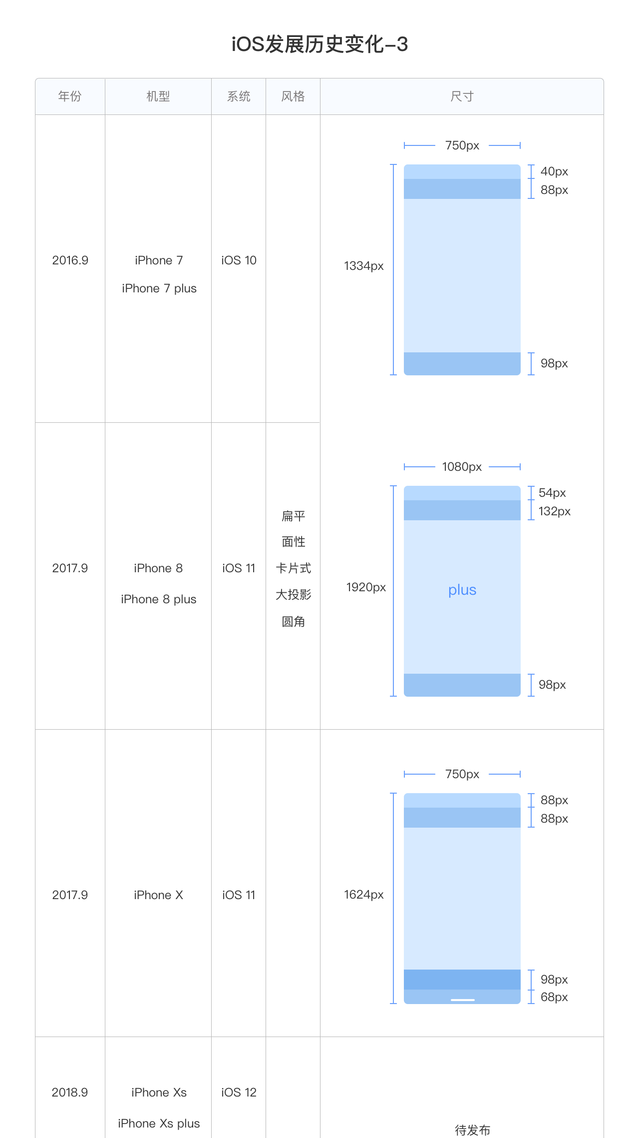 iOS風(fēng)格變化總結(jié)