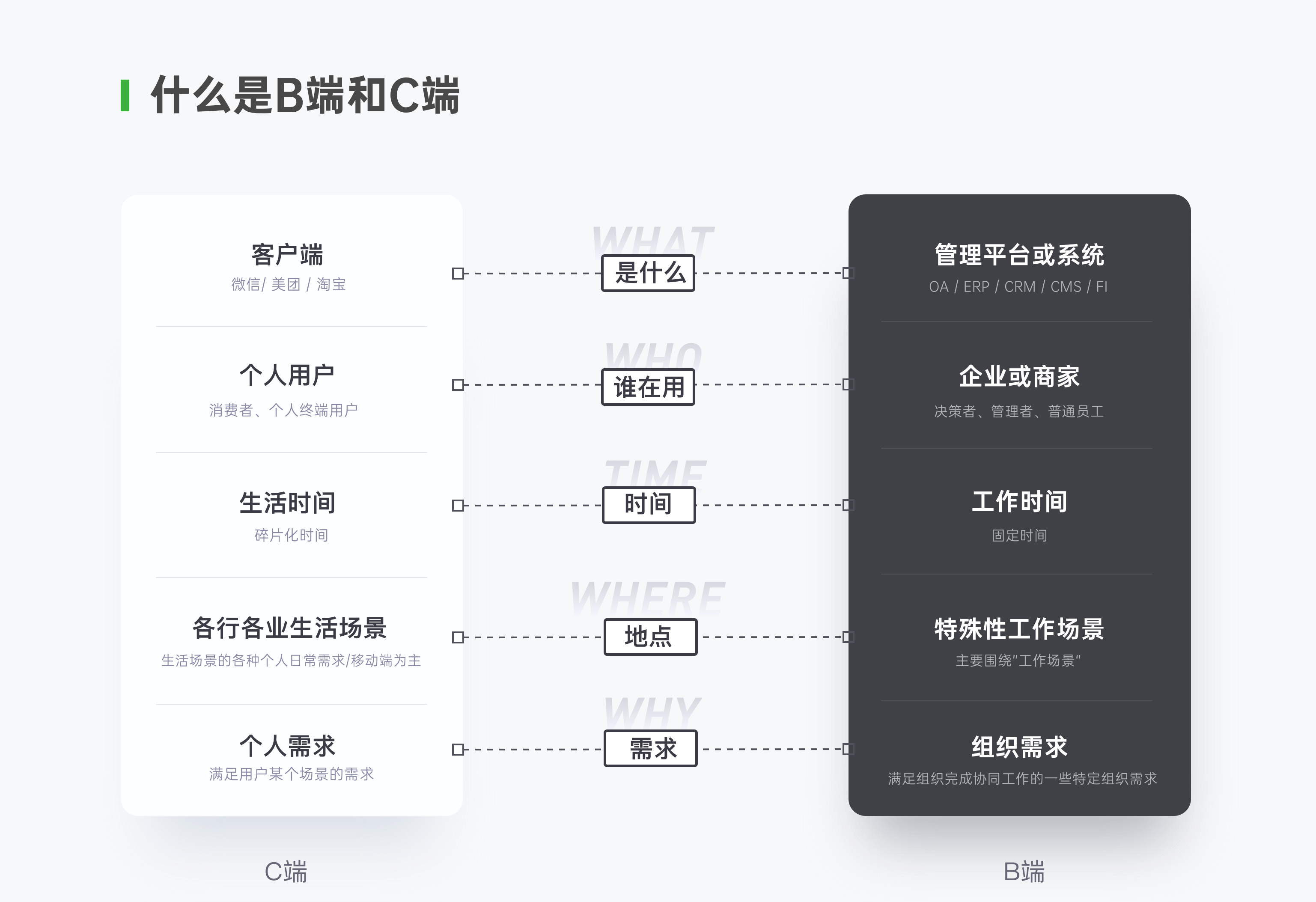 C端和B端區(qū)別