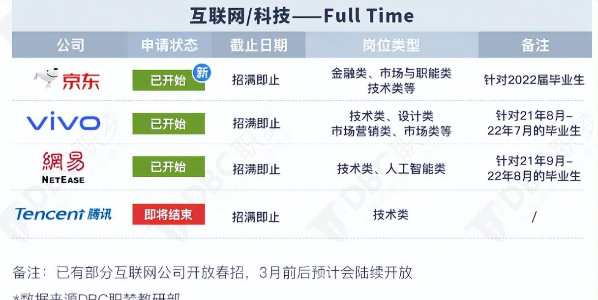 互联网行业2022年2月招聘情况