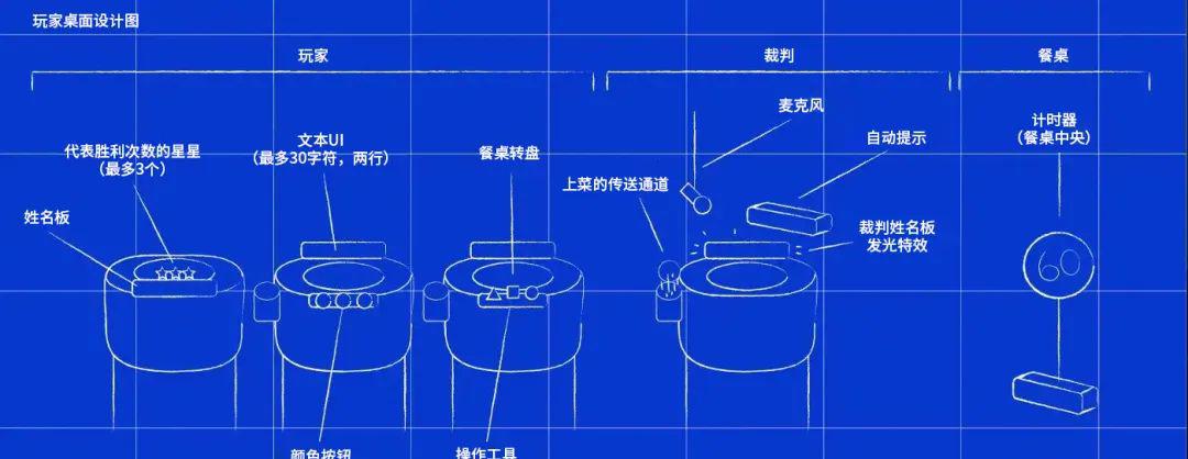 VR聚會游戲的玩家桌面設(shè)計草圖