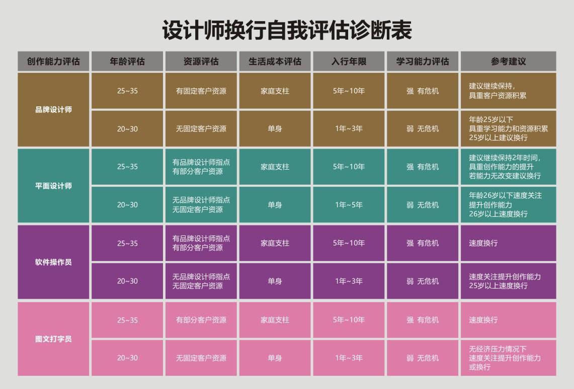 设计师自我评估分析表