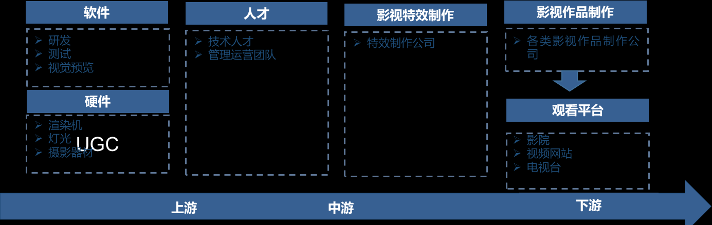 中國影視特效市場產(chǎn)業(yè)鏈