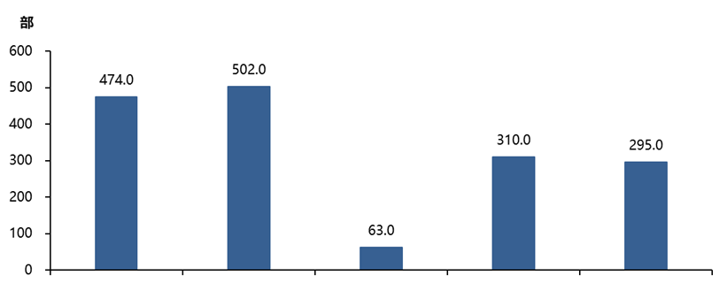 2017年中國影視作品供給量