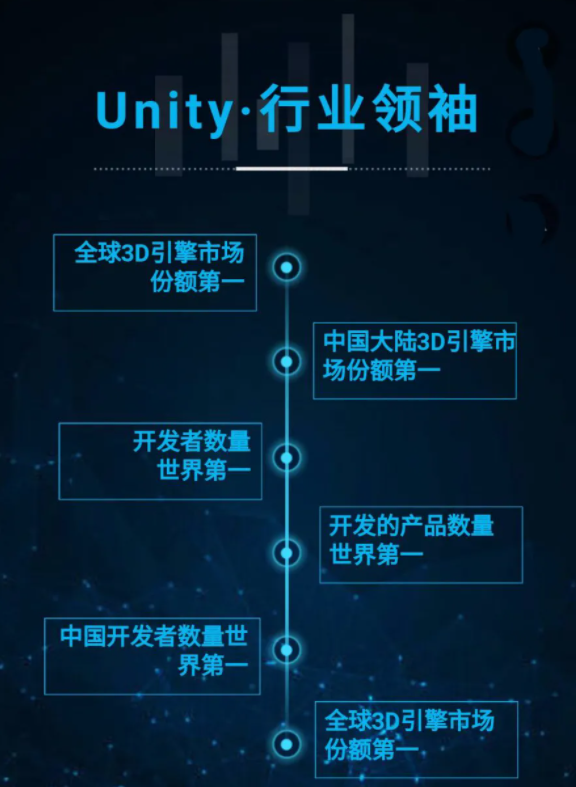 Unity行業(yè)領(lǐng)袖