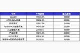 傳智教育黑馬程序員11月各學(xué)科就業(yè)薪資報(bào)告揭曉，數(shù)字化人才需求持續(xù)走高