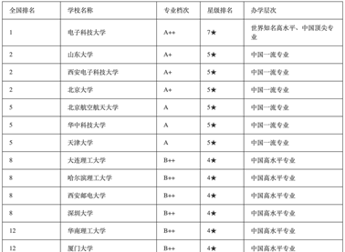 中国大学一流专业排名图
