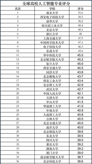 全国高校人工智能榜单