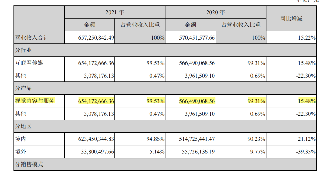 视觉中国2021年年报