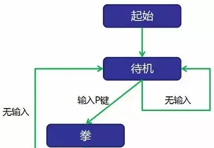 動(dòng)作狀態(tài)機(jī)圖例