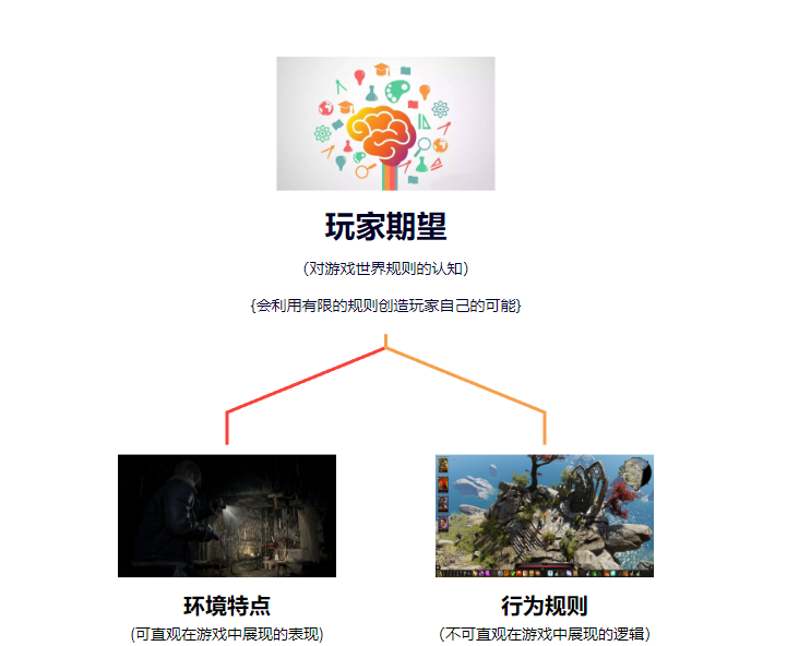 游戲情感代入
