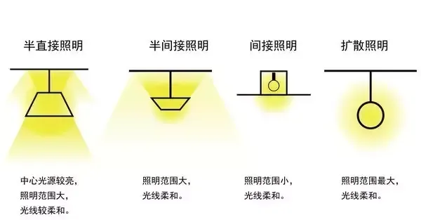 環(huán)境光布置