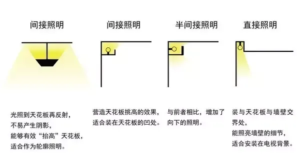 輪廓光布置