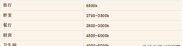 不同房間燈光最合適的色溫范圍