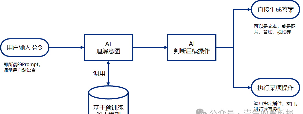 AI基礎(chǔ)認知