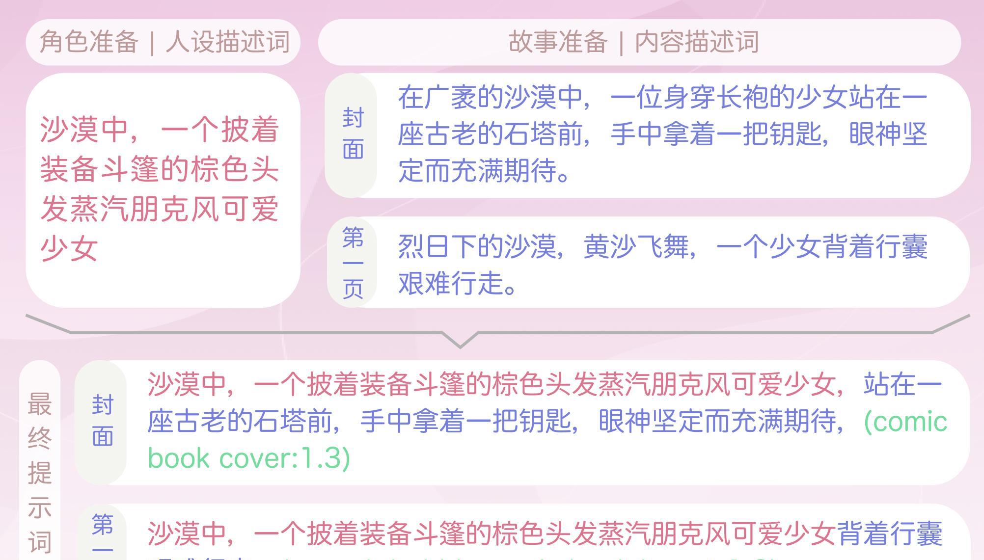 AI生成的漫畫提示詞示例
