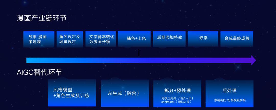 AI漫畫工作流VS傳統(tǒng)漫畫工作流