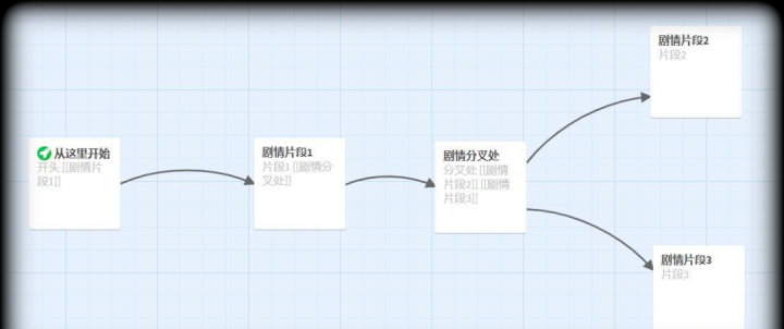 Twine剧情节点示例
