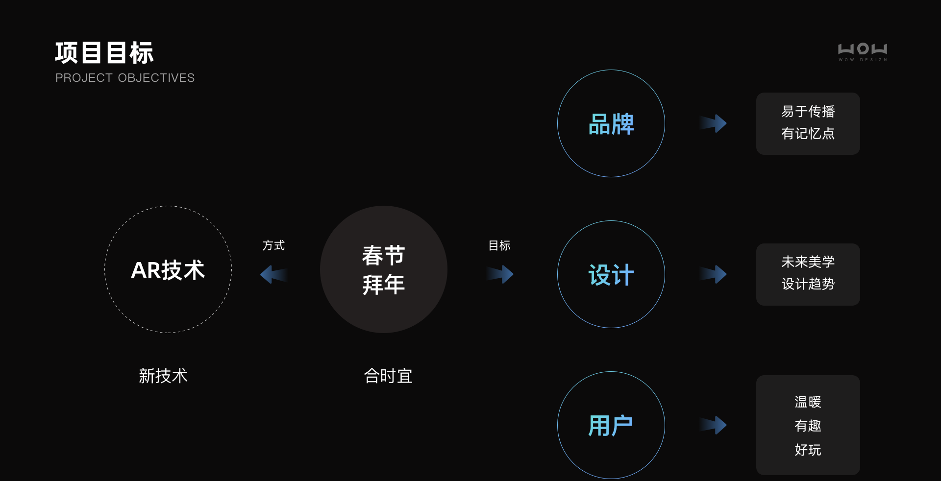 设计目标