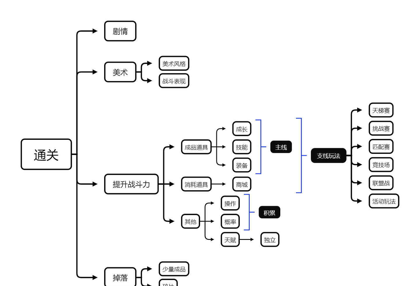 游戏系统设计