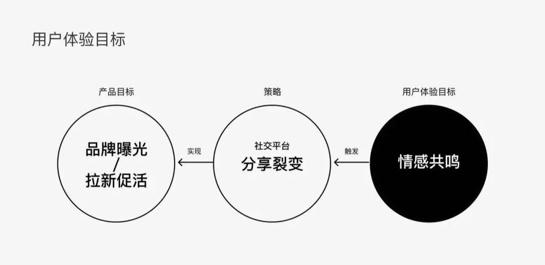 用户体验目标