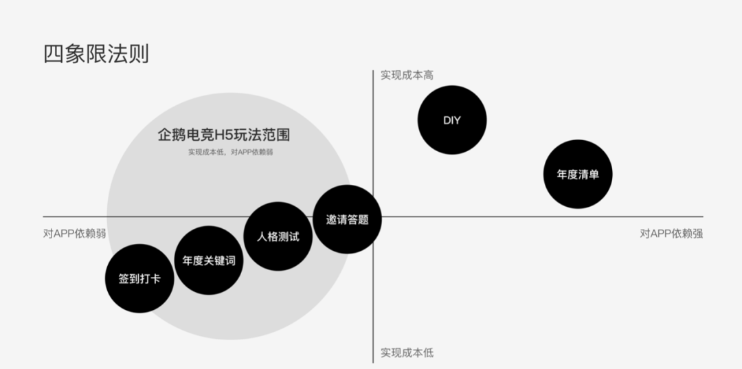 H5象限划分
