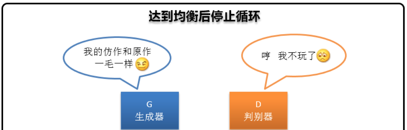 訓(xùn)練到判別器無(wú)法分辨生成器生成的內(nèi)容真假為止