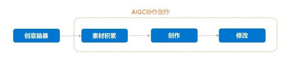 AIGC融入数字设计工作流程