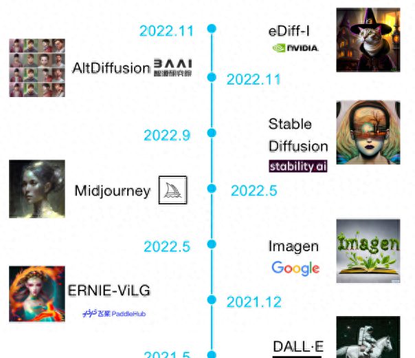 AIGC-Text to Image 的發(fā)展