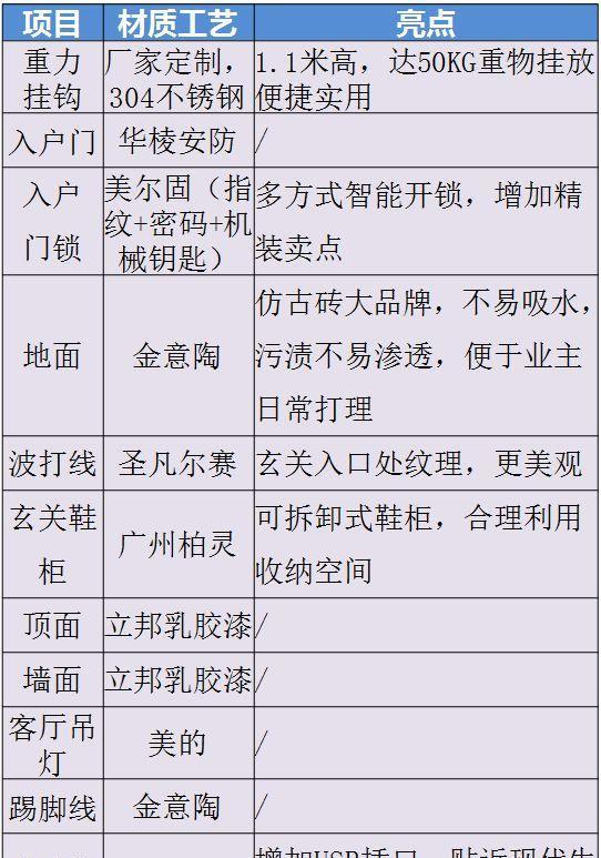 客厅餐厅装修材料