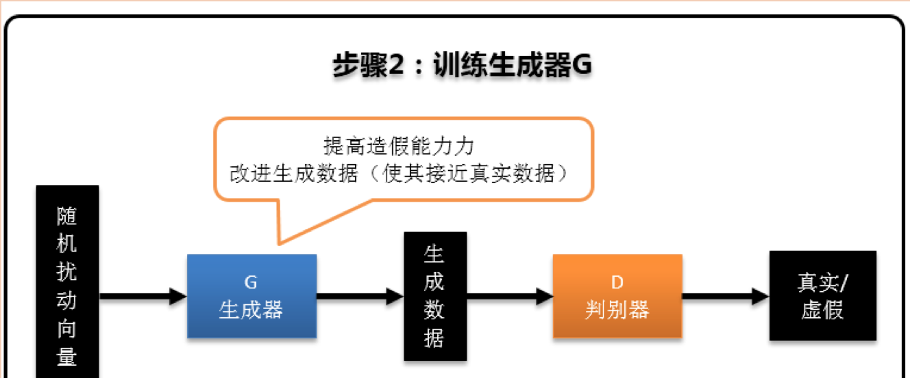 步驟2 訓(xùn)練生成器