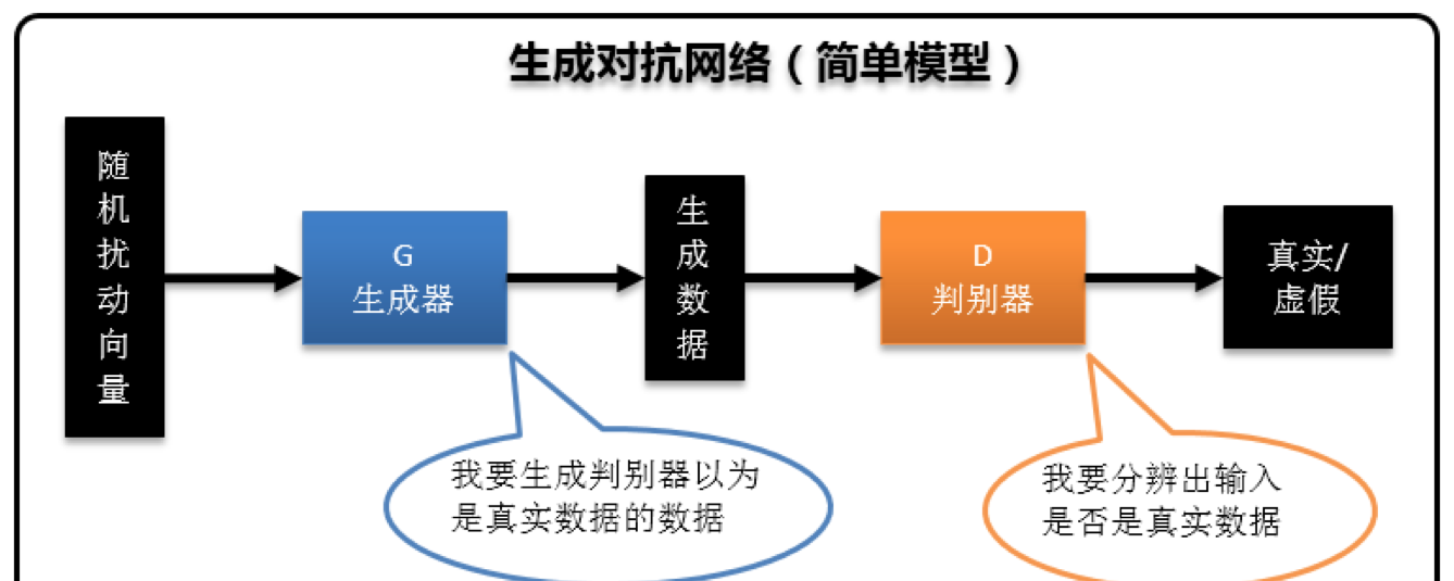 生成對(duì)抗網(wǎng)絡(luò)(GAN)工作原理圖