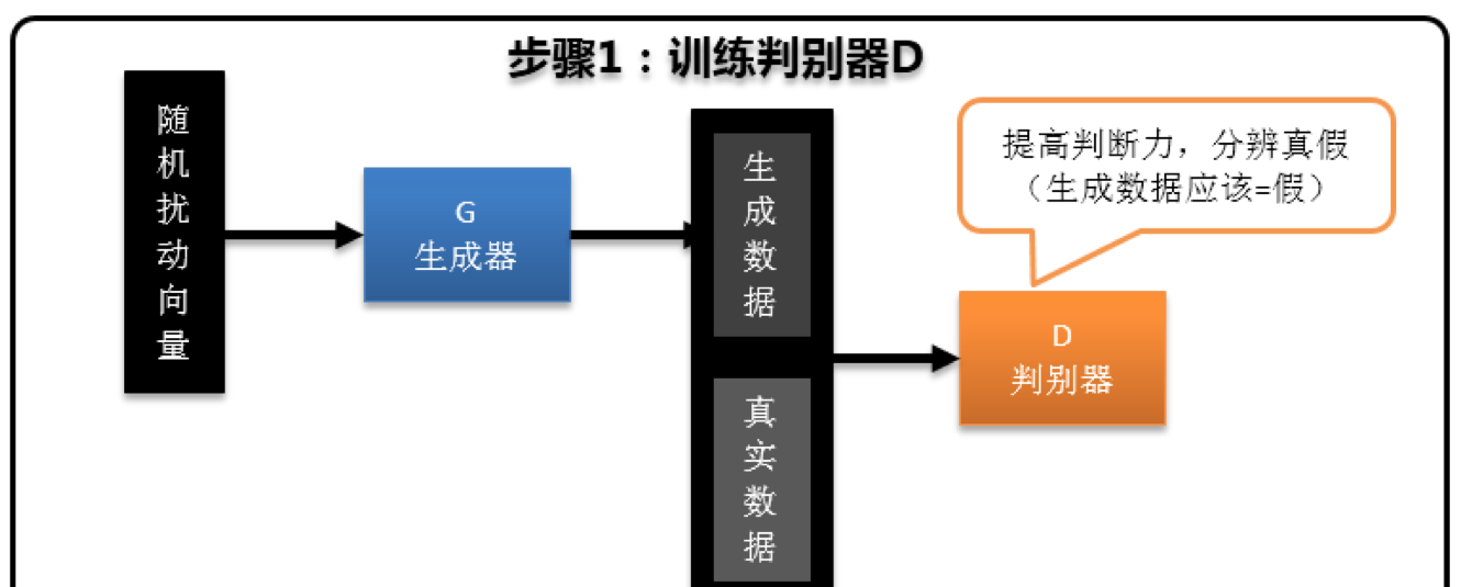 步驟1 訓(xùn)練判別器