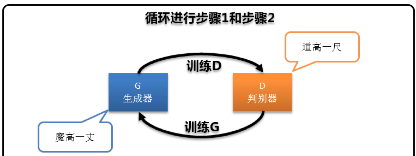 步驟3 循環(huán)迭代訓(xùn)練判別器和生成器