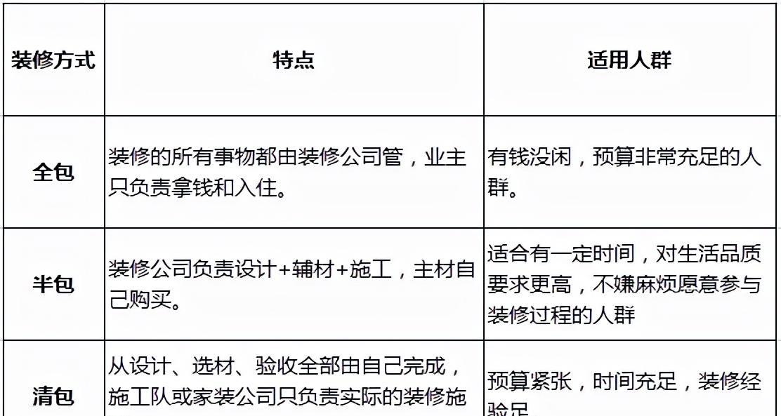 裝修方式