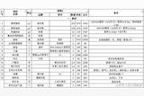裝修材料清單+報(bào)價(jià)，硬裝+軟裝預(yù)算及品牌，照著做裝修不用擔(dān)心