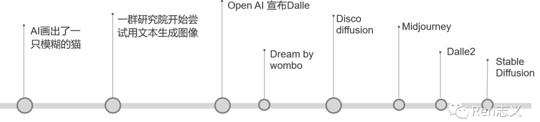 AI繪畫發(fā)展節(jié)點(diǎn)