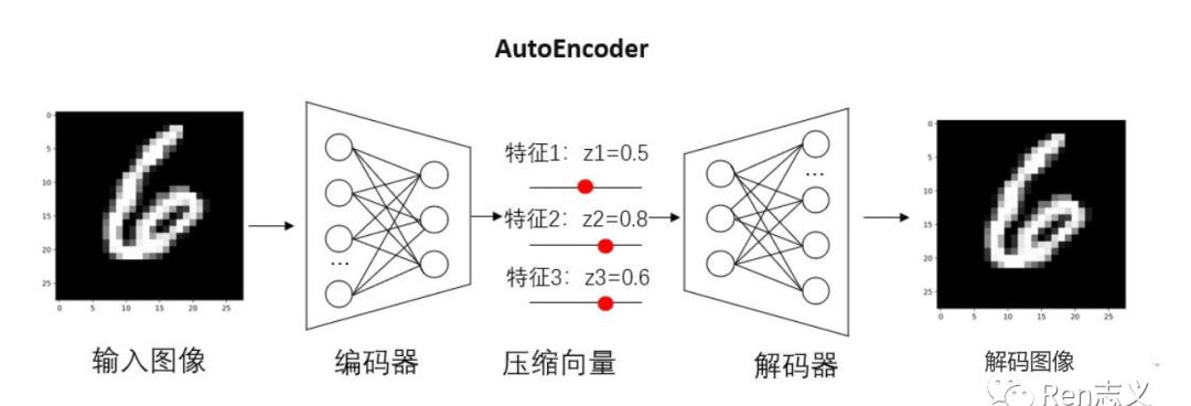 VAE模型