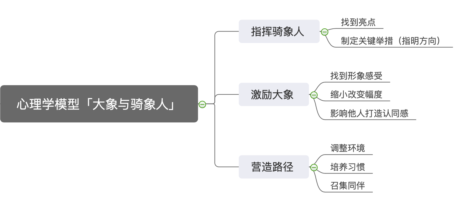 大象与骑象人