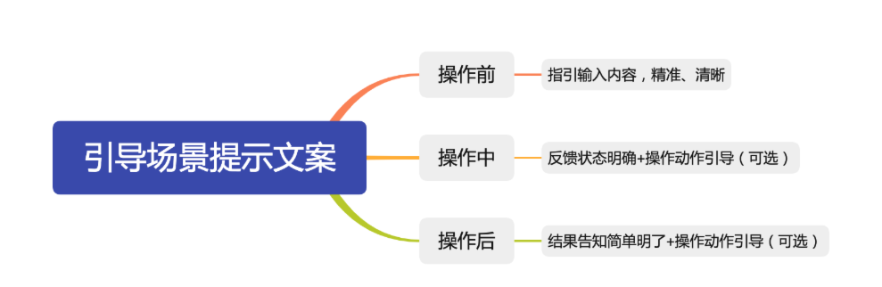 指引提示場景