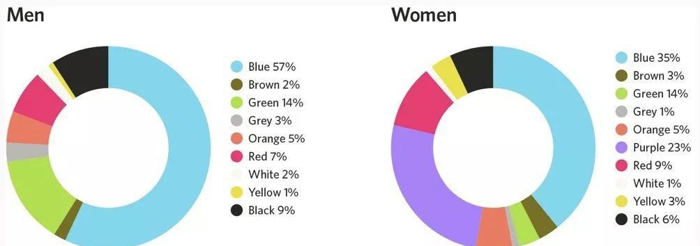 男女生喜欢颜色