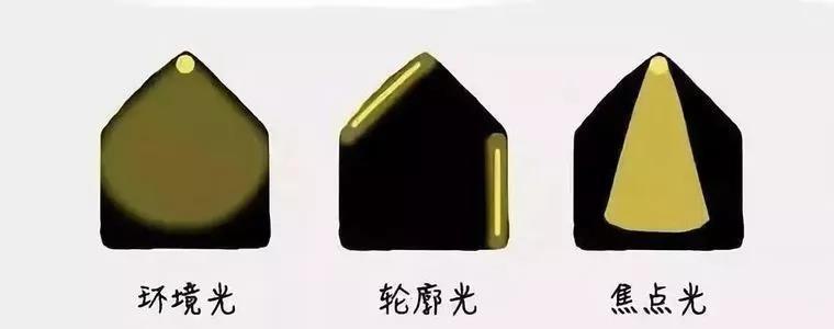 燈光類別