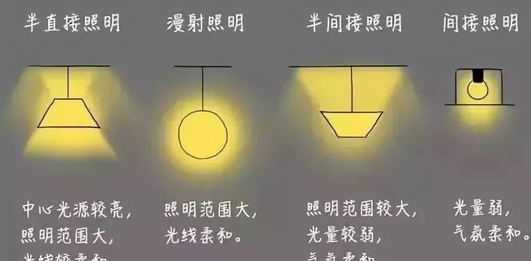 環(huán)境光布局