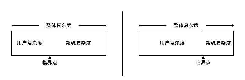交互設計圖片