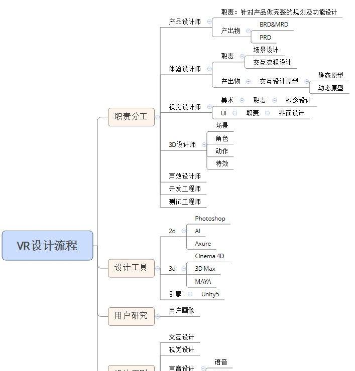 VR設計流程示意圖