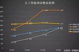 深度探討AI、大數(shù)據(jù)領(lǐng)域就業(yè)形勢(shì)，人才需求向上提升