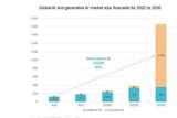 生成式AI市场将达到1.5万亿美元，AI带来的革命正在开启_数码艺术领域|2024数字艺术教育