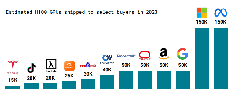 2023年 H100 GPU 交付量估算