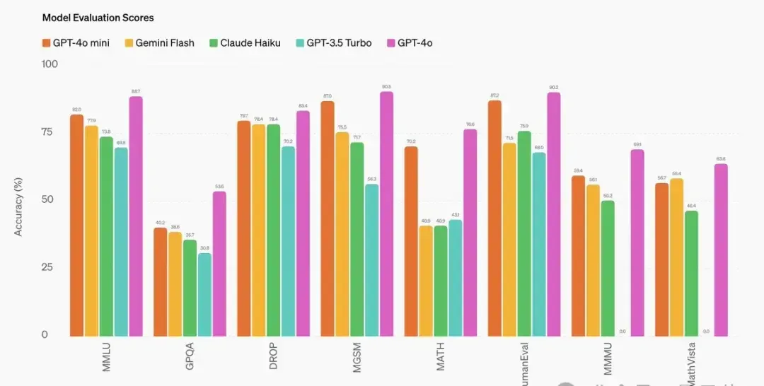 GPT-4o mini表现