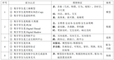 行業專家科普“數字孿生”，一文讀懂