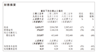 金山軟件2025年Q3財報：遊戲業務下滑，逆風翻盤待時